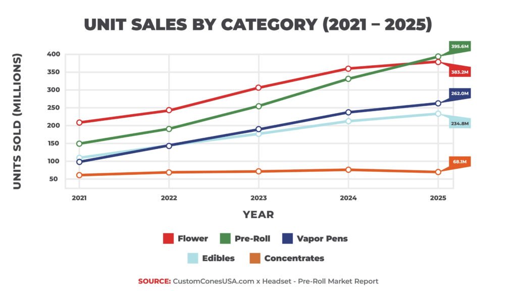 Pre-Rolls Overtook Flower as New York Accelerates Cannabis Growth