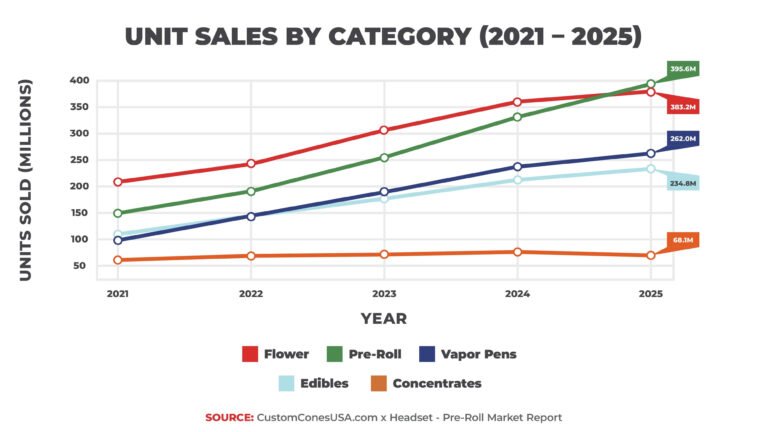 Pre-Rolls Overtook Flower as New York Accelerates Cannabis Growth